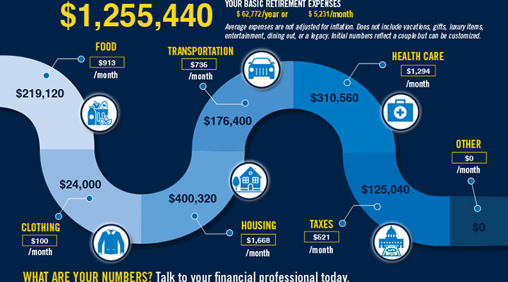 How To Budget In Retirement