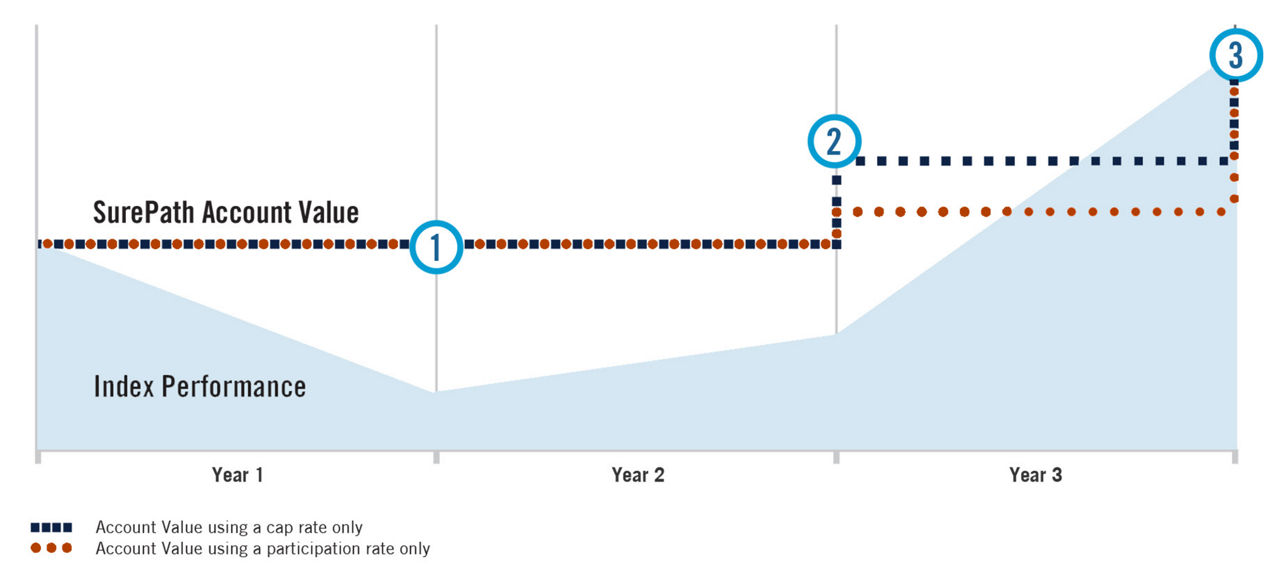 SurePath Fixed Indexed Annuity Prudential Financial