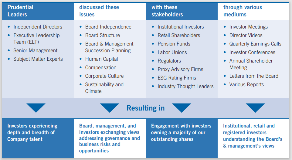 Our Approach to Shareholder Engagement | Prudential Financial