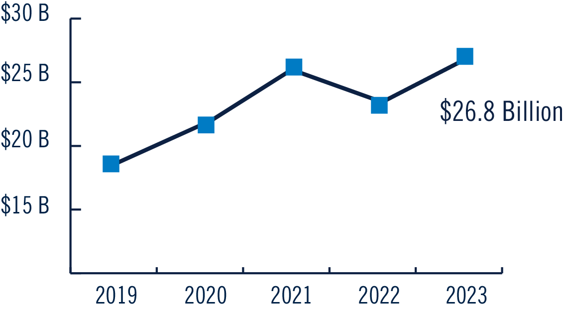 Prudential Advisors AUM growth over the past 5 years