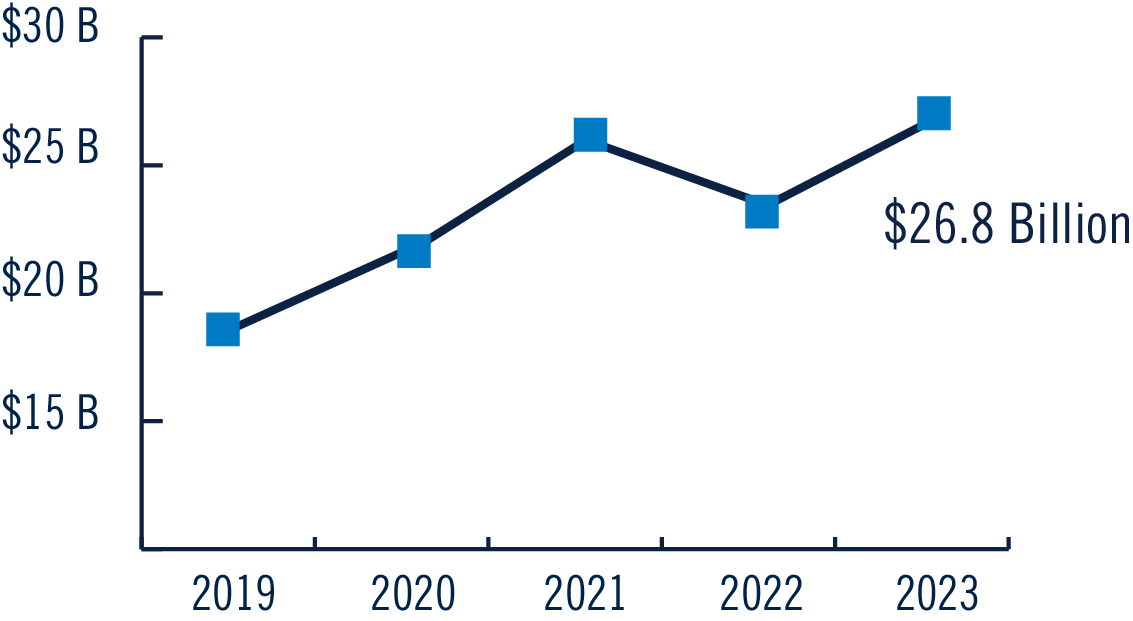 Prudential Advisors AUM by year