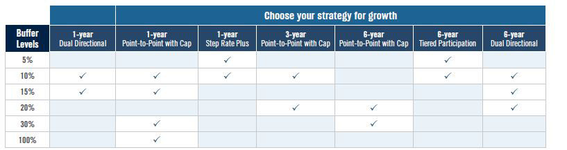 FlexGuard Income indexed variable annuity | Prudential Financial