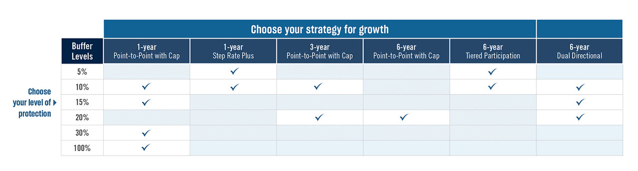 Flex Guard Income indexed variable annuity | Prudential Financial