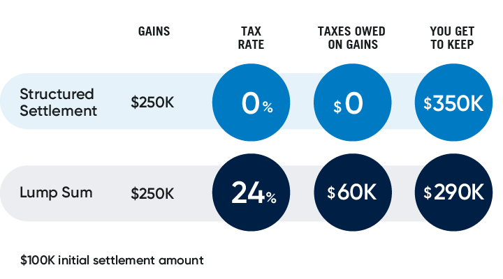 Annuity Structured Settlements | Prudential Financial