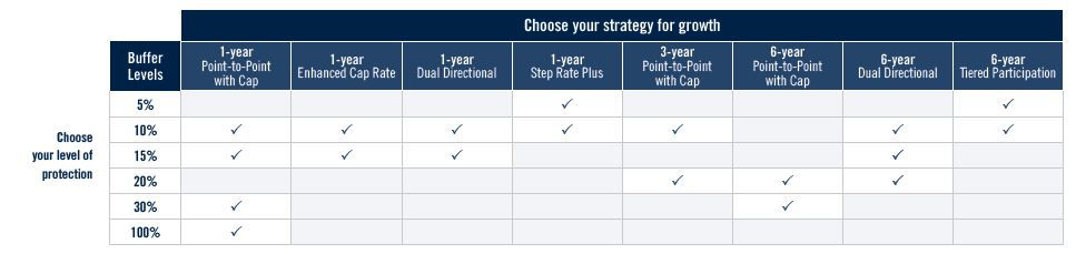 FlexGuard Income indexed variable annuity | Prudential Financial