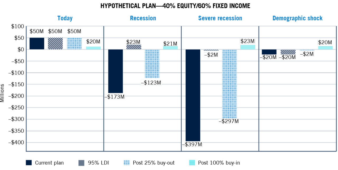 Pension Surplus and Pension Risk Transfer