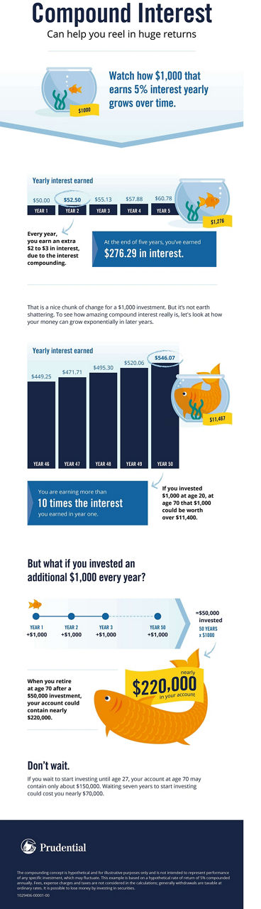 What is compound interest?