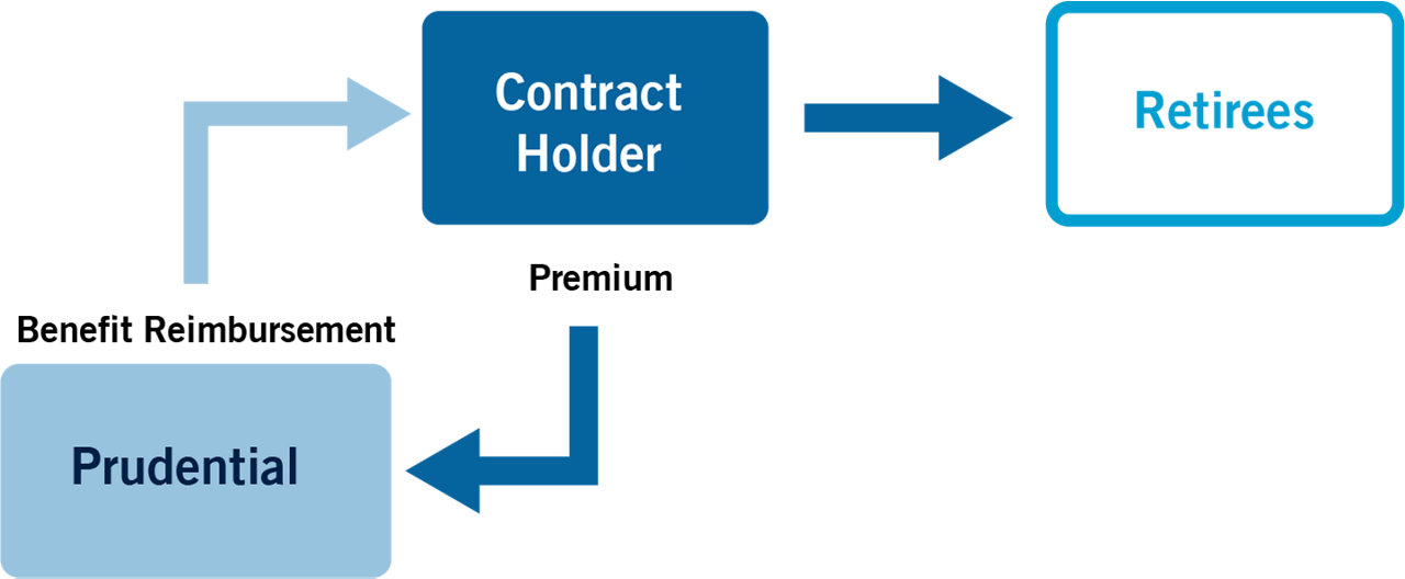 Pension Risk Transfer Prudential Financial